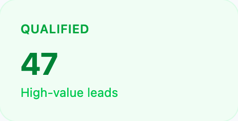 The campaign results screen showing 47 qualified high-value leads.